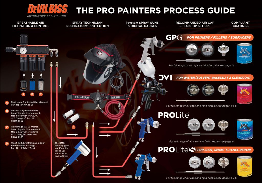 Automotive Professional Spray Guns and Accessories